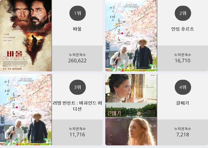 [20일 영화순위] 마약왕 결말 화제.. 현재상영영화 관객수 1위 등극, 박스오피스 점령