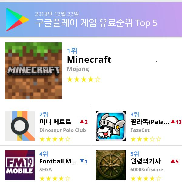 [22일 모바일게임순위]  던전 서바이벌앱스토어정상... 구글유료게임1위는 마인크래프트