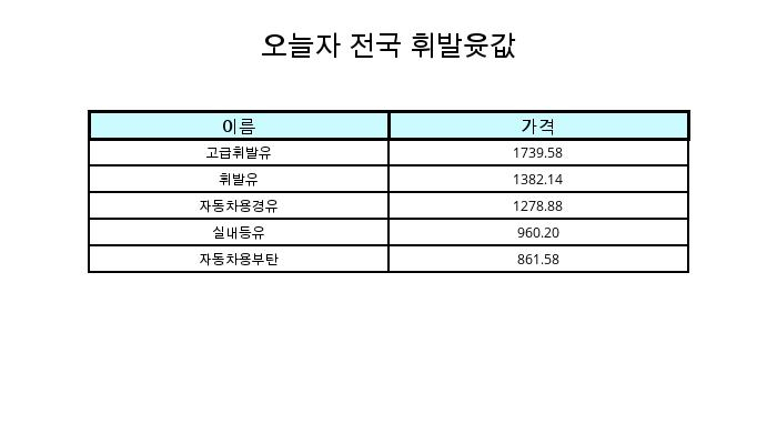 12월 31일 전국 휘발유가격 및 기름값