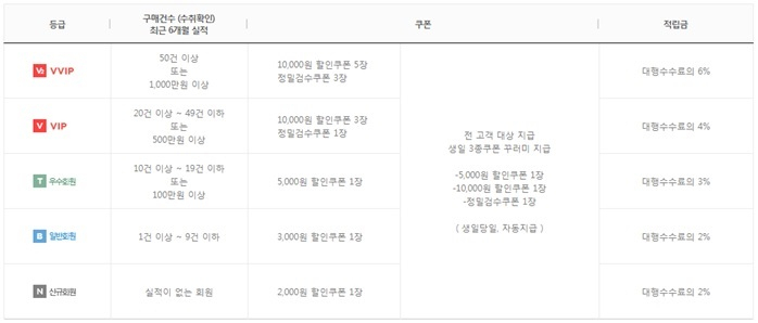 일본·미국 구매대행사이트 비드샵, 회원혜택 상향 조정