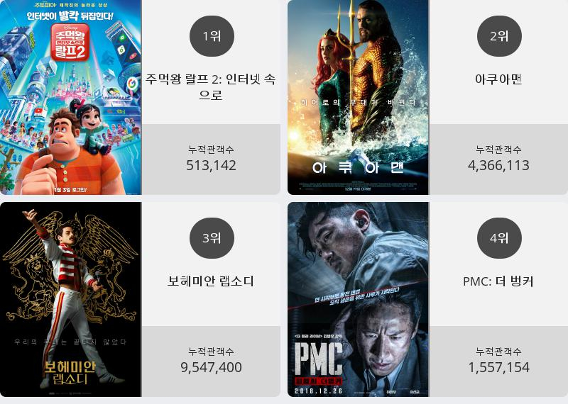 [6일 영화순위] 주먹왕 랄프 2: 인터넷 속으로영화순위 1위.. 2위 아쿠아맨, 3위 보헤미안 랩소디