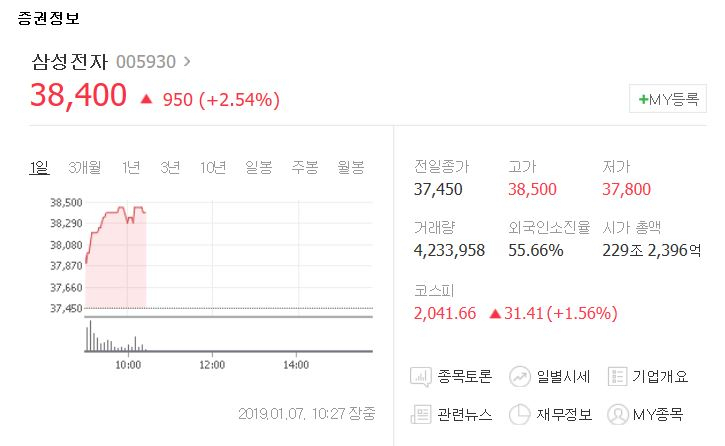 장 초반 주식시세, '삼성전자 주가' 전 거래일보다 2% 넘게 상승중
