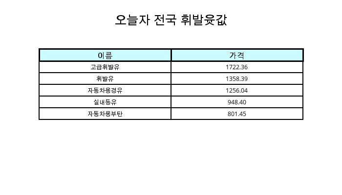 1월 8일 전국 휘발유가격 및 기름값