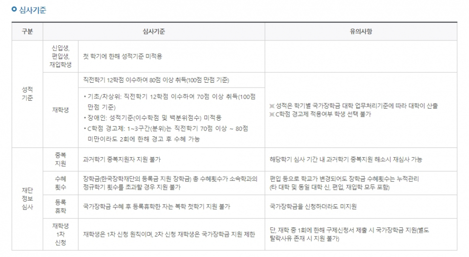 "발표 언제" 2019 국가장학금 1학기 1·2차 신청 기간, 소득분위 기준, 지원 금액까지 정리 