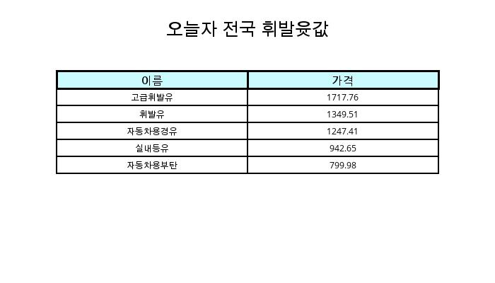 1월 13일 전국 휘발유가격 및 기름값