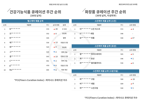 '파이너스 큐레이션 주간 차트' 1월 3주차, 피지와 모공은 줄이고 영양과 수분을 채우는 지성 피부 관리