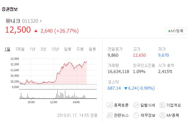 정부 지원 정책과 연관 있나? 유니크 주가, 전 거래일보다 20% 이상 상승해 관심 쏠려
