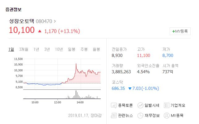 "품질 경쟁력 강화 위해 힘쓰는 중" 성창오토텍, 수소차 관련 정부 정책에 주가 급등