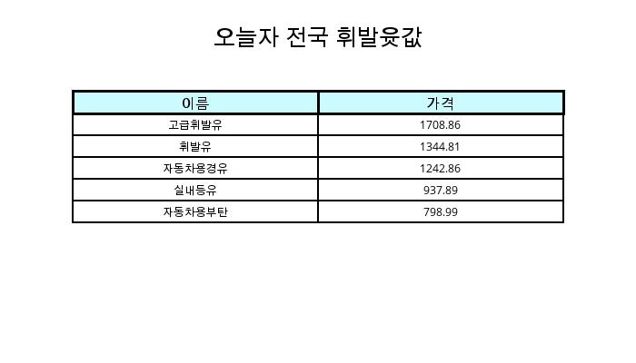 1월 28일 전국 휘발유가격 및 기름값