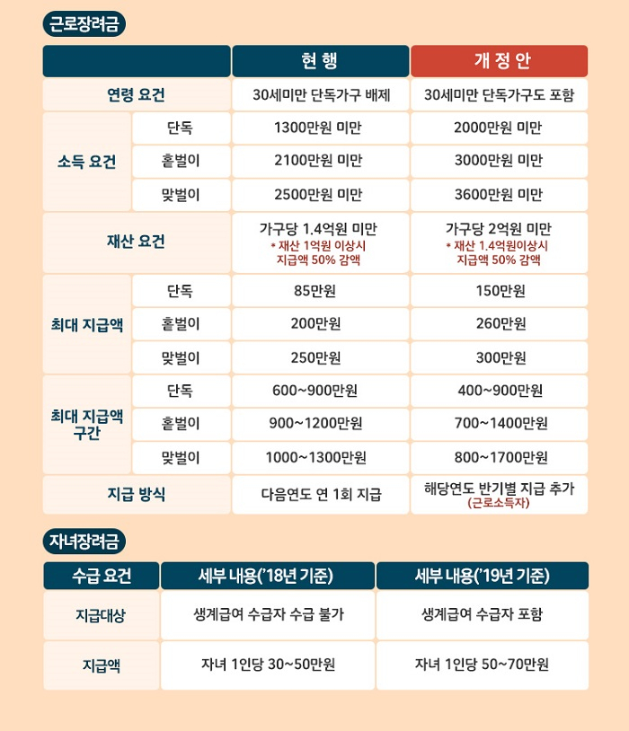 [2019년 자녀·근로장려금] 자녀·근로장려금 신청자격요건부터 신청기간과 방법, 지급일까지 총정리