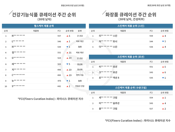 '파이너스 큐레이션 주간 차트' 1월 5주차, 건성 피부에 좋은 남자 화장품이 궁금하다면