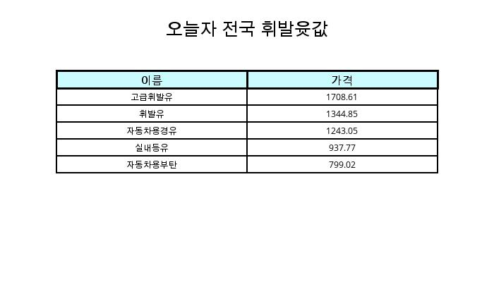 1월 29일 전국 휘발유가격 및 기름값