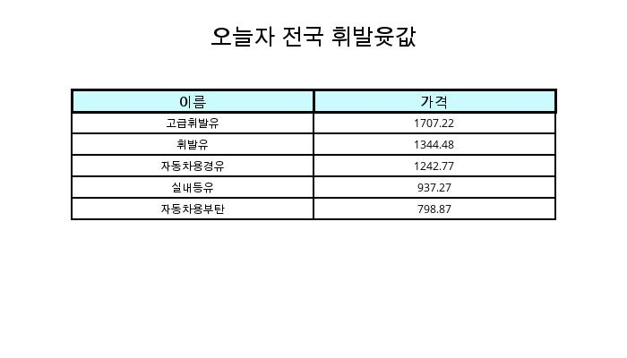 1월 31일 전국 휘발유가격 및 기름값