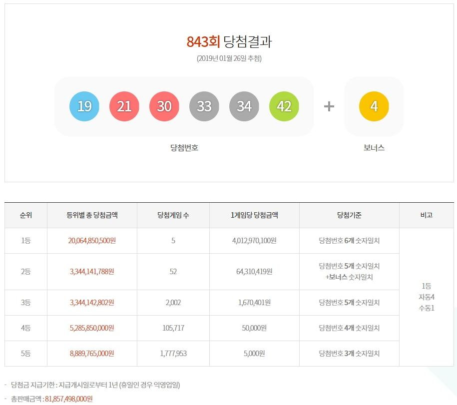 제843회 로또 1등 5명, 당첨금 40억 1,297만 원…실수령액은 얼마일까?