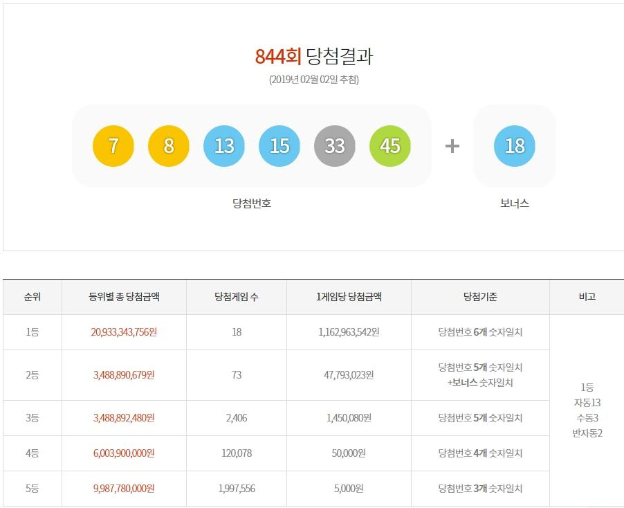 제844회 로또 1등 18명, 당첨금 11억 6296만 원…실수령액은 얼마일까?