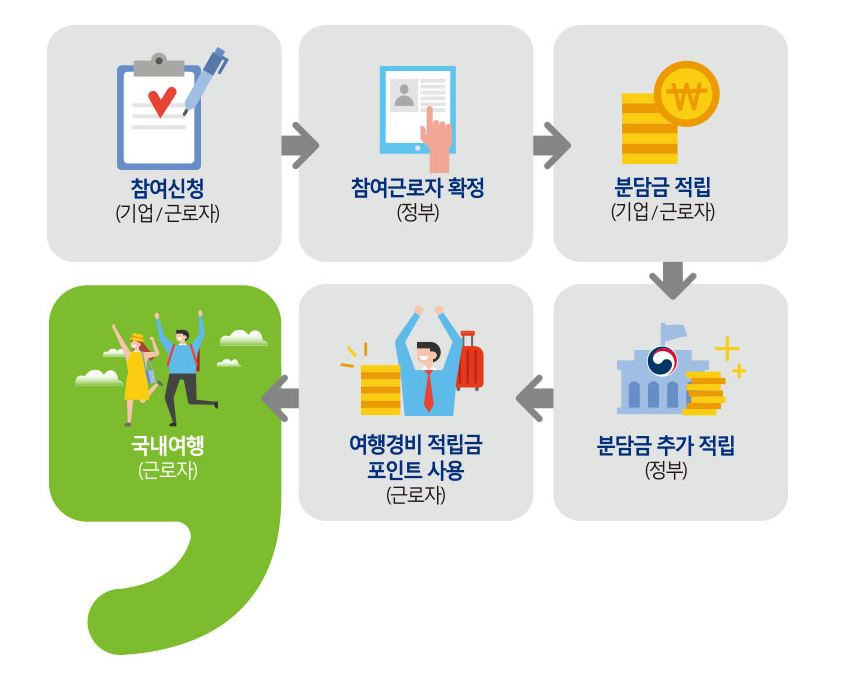 국내여행상품은 물론 숙박시설, 체험입장권, 렌터카까지? '근로자 휴가지원 사업' 전용 온라인몰서 사용