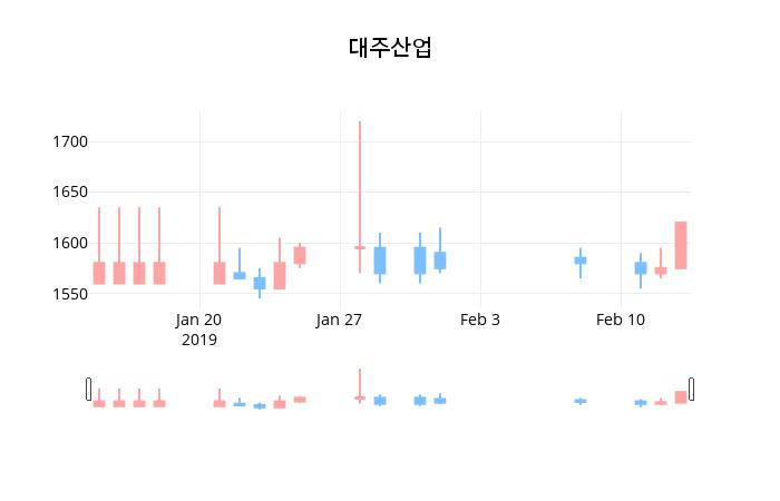 [대주산업주가] 12시 35분 현재 1,610원
