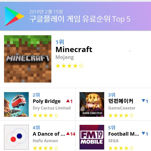 [16일 모바일게임순위] 플레이스토어유료게임 순위 1위 마인크래프트, 2위 폴리 브릿지