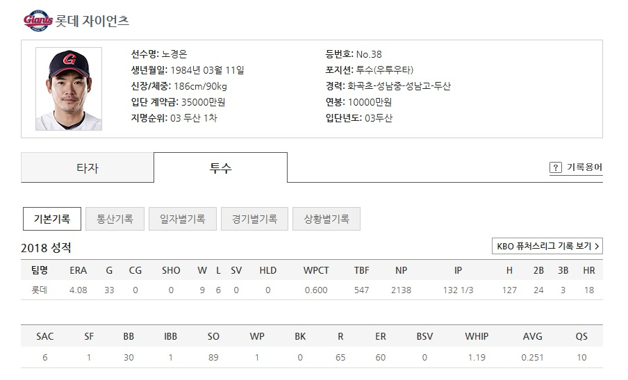 미국가는 롯데자이언츠 노경은, 연봉 얼마? 병역비리부터 인성까지 대공개 "그냥 착한 게 아니라.."