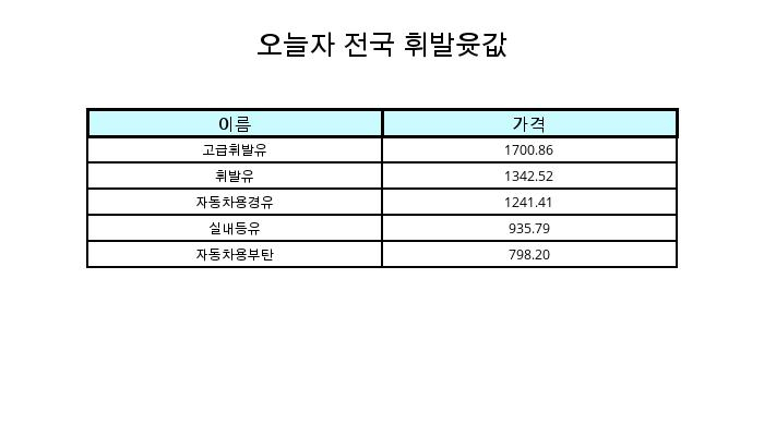 2월 18일 전국 휘발유가격 및 기름값