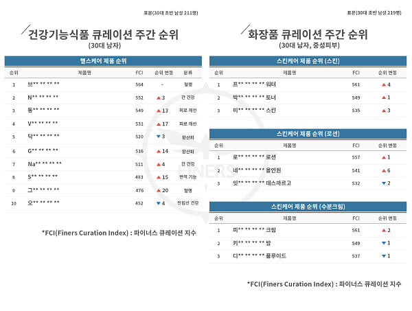 '파이너스 큐레이션 주간 차트' 2월 4주차, 중성 피부 타입에 꼭 맞는 남자 스킨 로션