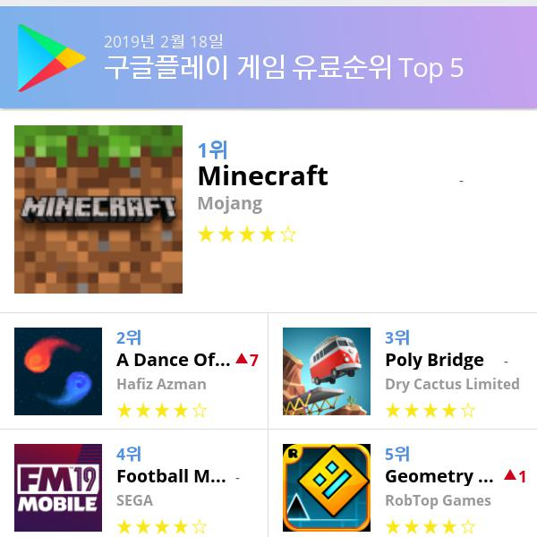 [19일 모바일게임순위] 앱스토어유료게임 순위 1위 마인크래프트, 2위 Football Manager 2019 Mobile