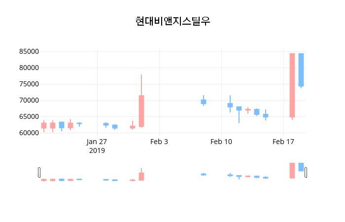 [현대비앤지스틸우주가] 20일 이시각 현재 92,000원