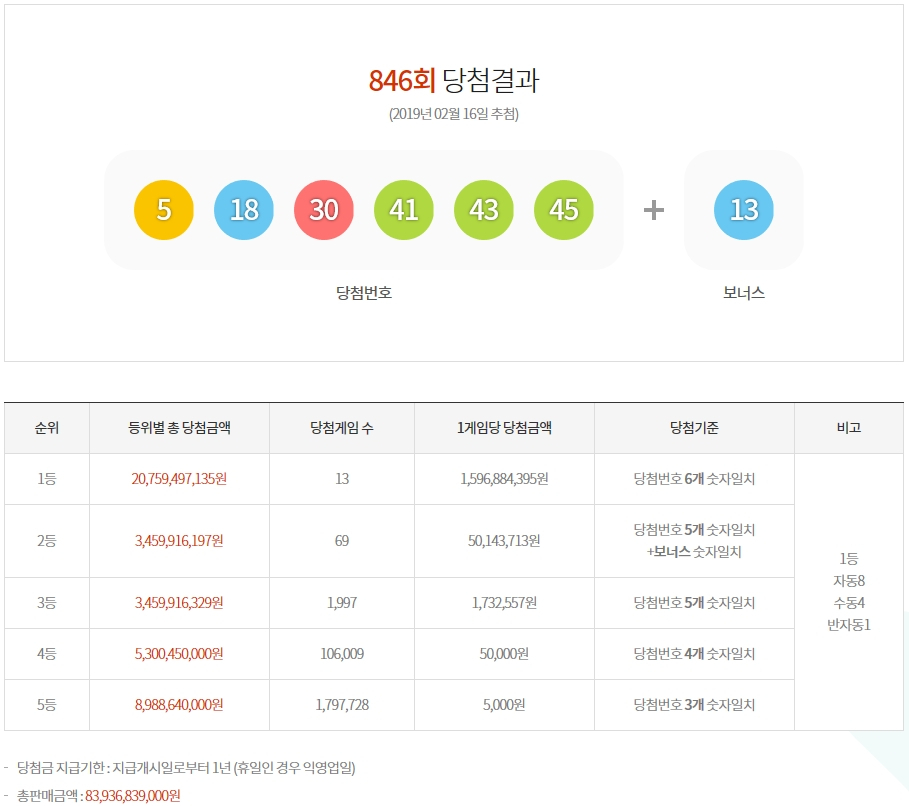 제846회 로또 1등 13명, 당첨금 15억 9688만원…실제로 받게되는 실수령액은 얼마일까?