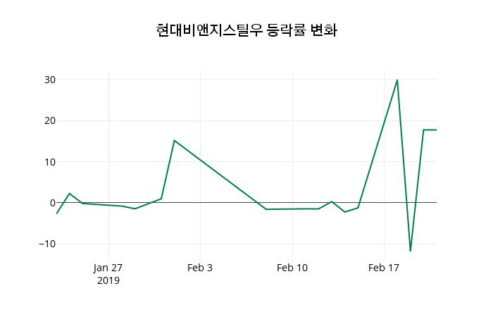 [현대비앤지스틸우주가] 22일 10시 58분 현재 88,400원