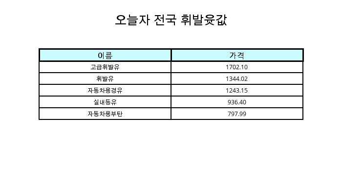 2월 24일 전국 휘발유가격 및 기름값