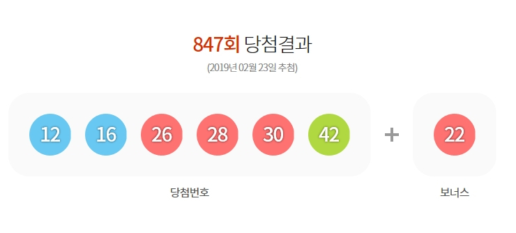 로또 847회 당첨번호 '12, 16, 26, 28, 30, 42'…1등 당첨금 8명의 당첨금은 얼마?