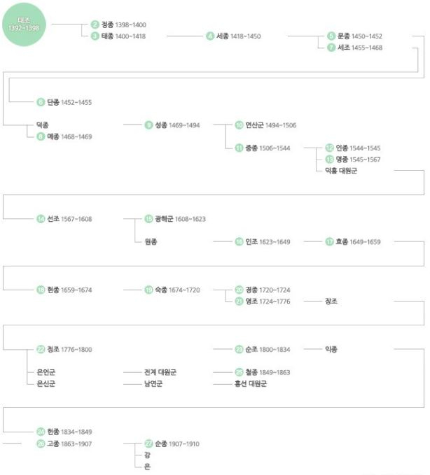 조선왕조계보로 광해군 '왕이 된 남자' 결말 알 수 있다…인조반정·진평군·경종·수양대군까지!