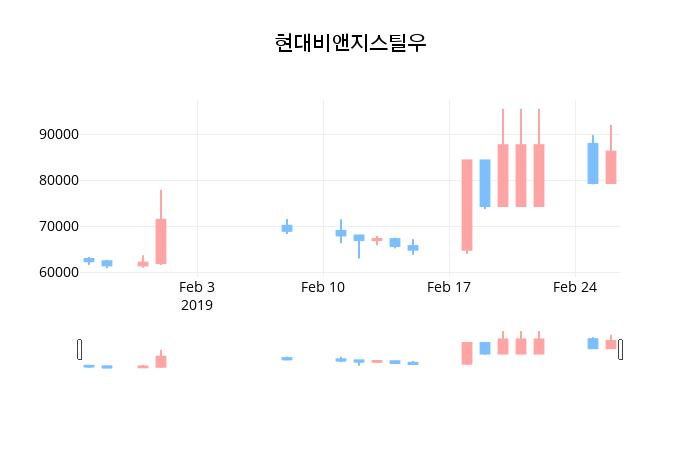 [현대비앤지스틸우주가] 11시 15분 현재 82,500원