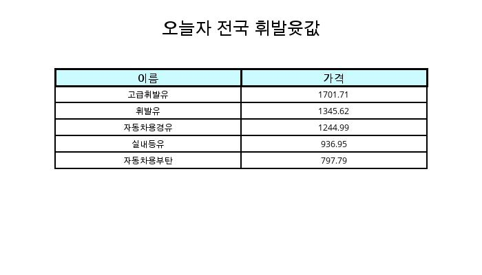 2월 27일 전국 휘발유가격 및 기름값