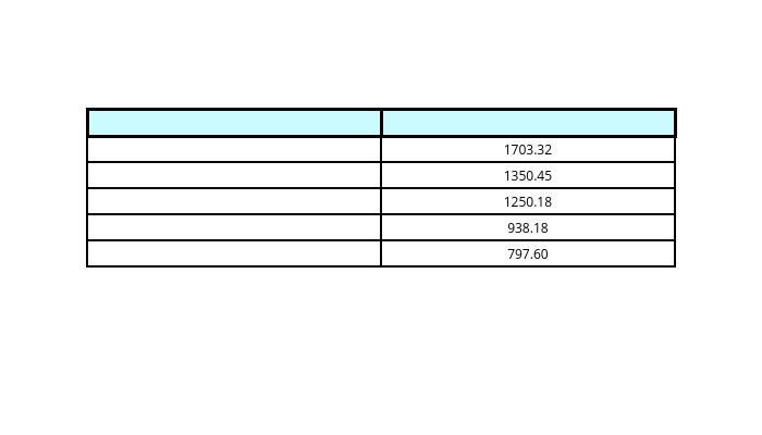 3월 7일 전국 휘발유가격 및 기름값