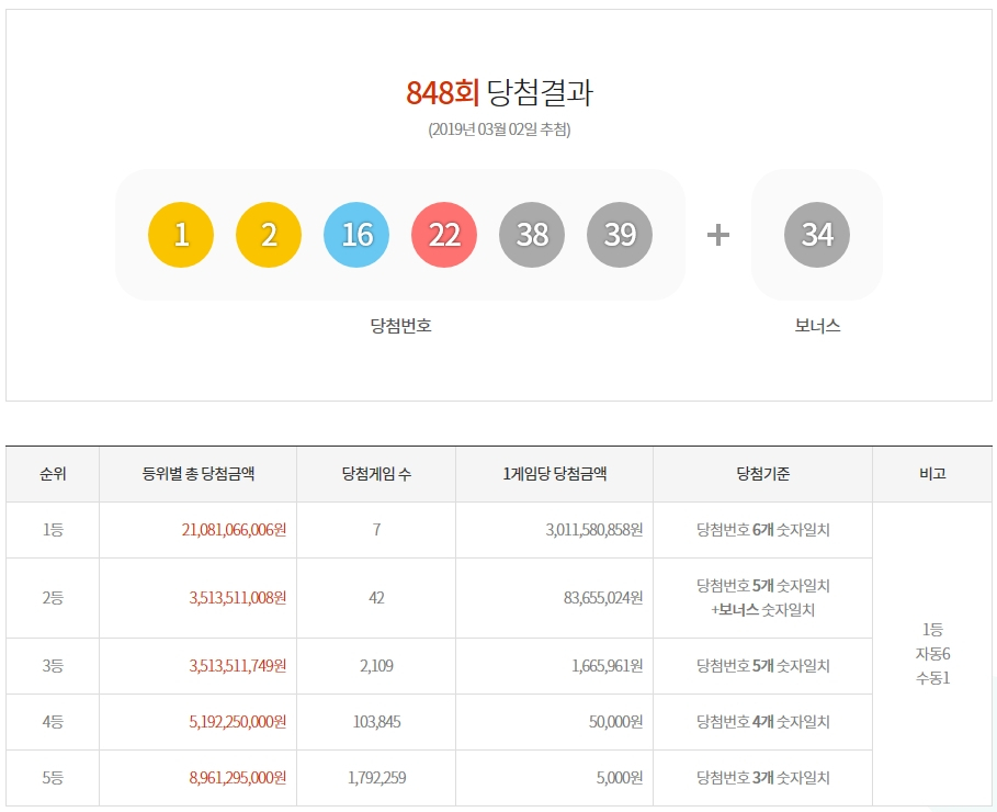 이번주 '행복드림 로또 6/45' 황금손은 '2018 올해의 스승상' 수상한 배준영 선생님…제848회 로또 당첨번호와 1등 당첨금은?