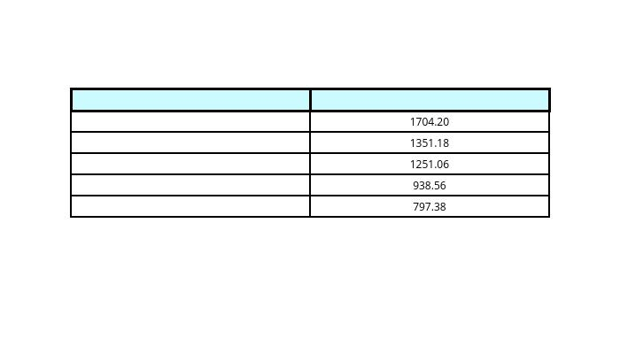 3월 8일 전국 휘발유가격 및 기름값