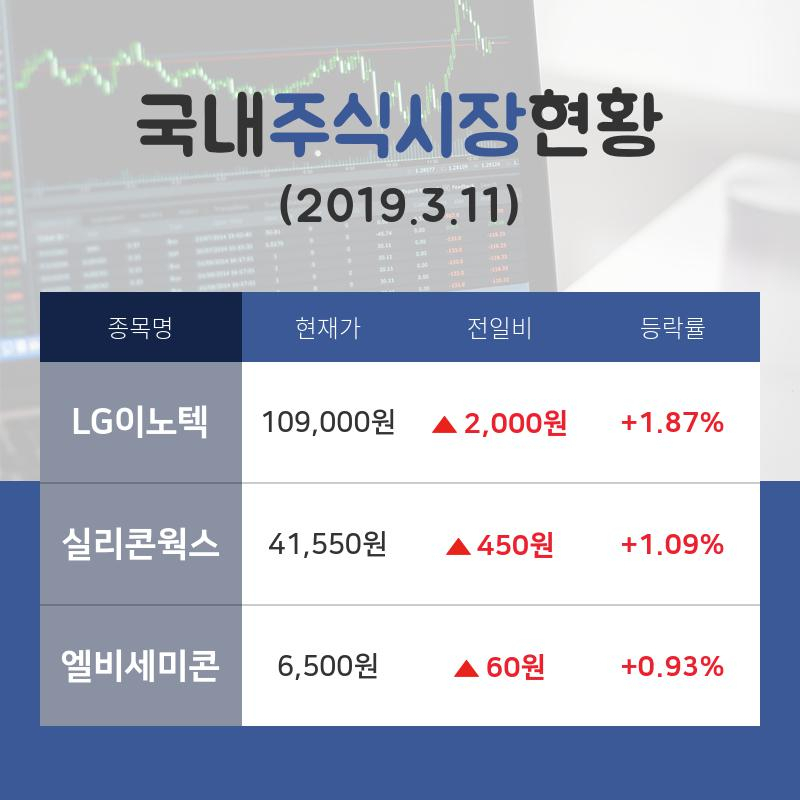 [국내주간증시] 스마트폰 부품주 테마주 'LG이노텍'  14시 현재 109,000원에 거래