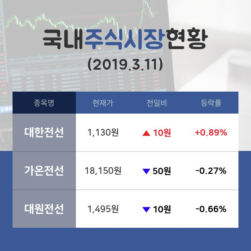 [국내증시브리핑] 전선 테마주 '대한전선'  14시 현재 1,130원 기록중