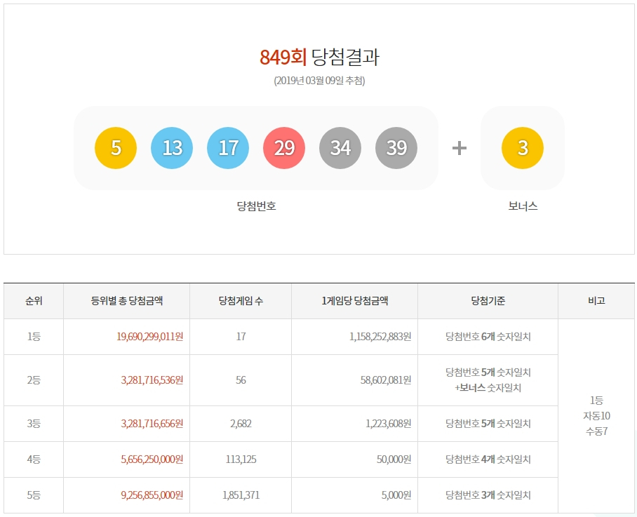 제849회 로또 1등 당첨금 11억 5825만원…1등 당첨번호와 2등 보너스 번호는?