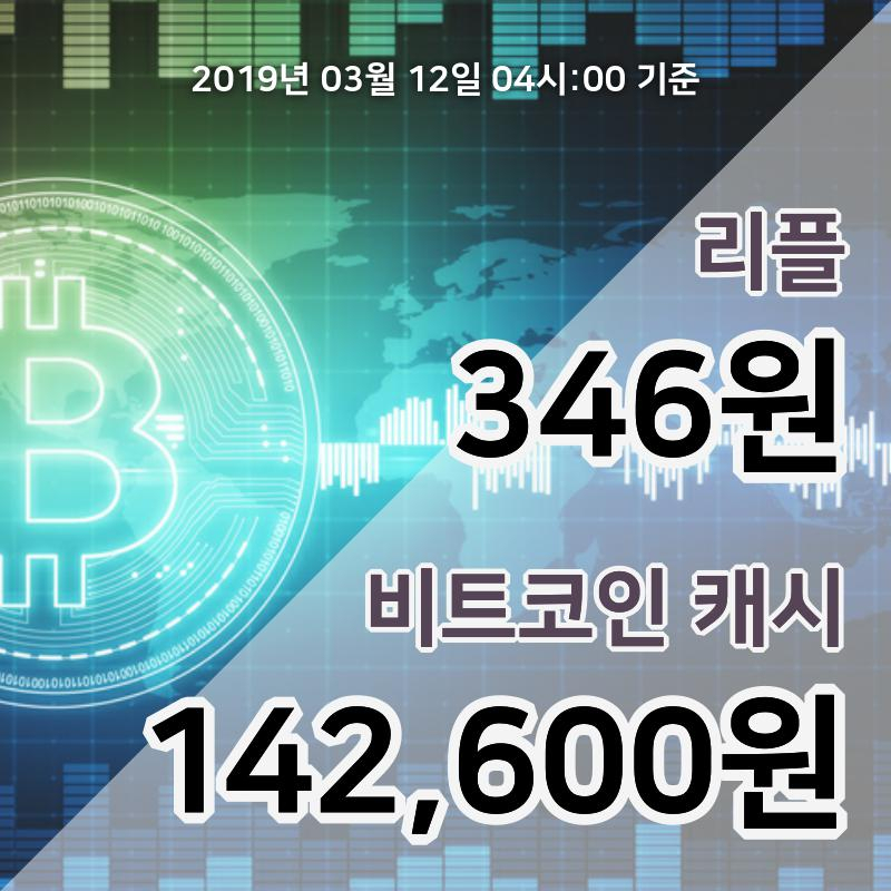 [코인원 시황] 12일 05시 현재 리플 349원 하락세, 비트코인캐시 14만6000원 하락세