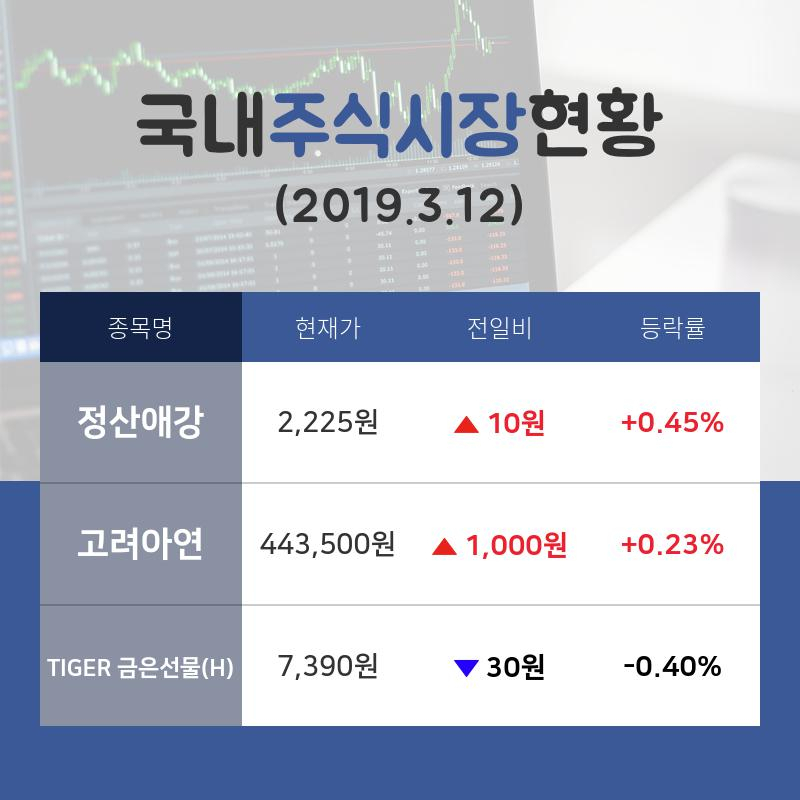 [국내주간증시] 금 관련주 테마주 '정산애강'  09시 현재 2,225원 거래중