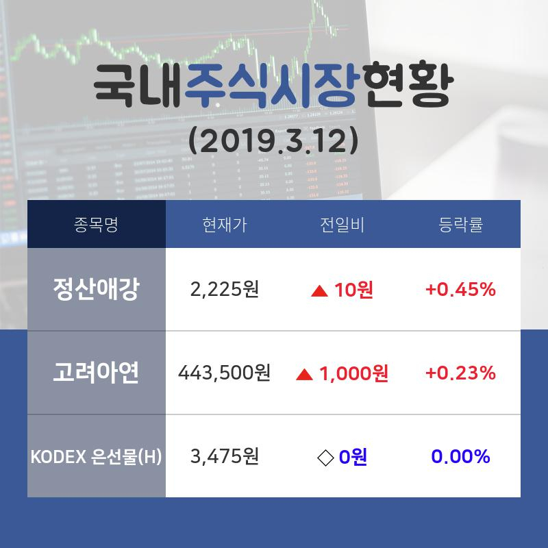 [국내마감증시] 금 관련주 테마주 '정산애강'  12일 2,225원 종가 기록