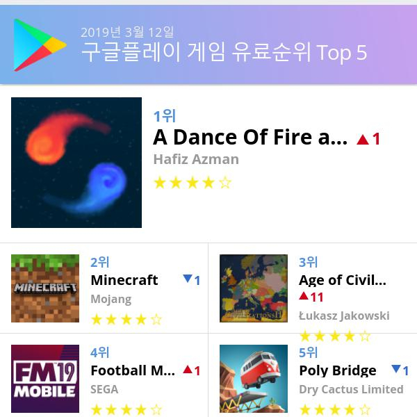 [13일 모바일게임순위] 플레이스토어유료게임 순위 1위 A Dance Of Fire and Ice, 2위 마인크래프트