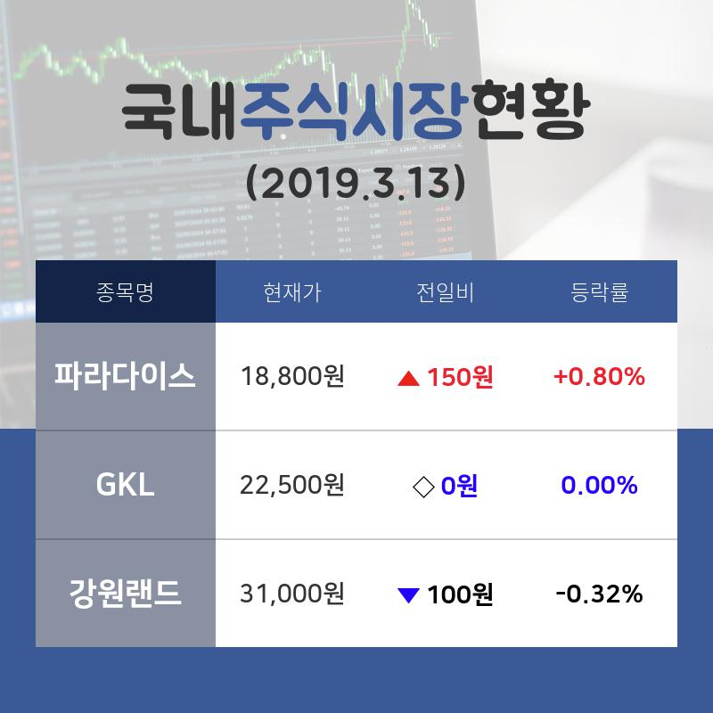 [국내증시브리핑] 카지노 테마주 '파라다이스'  09시 현재 18,800원 거래중