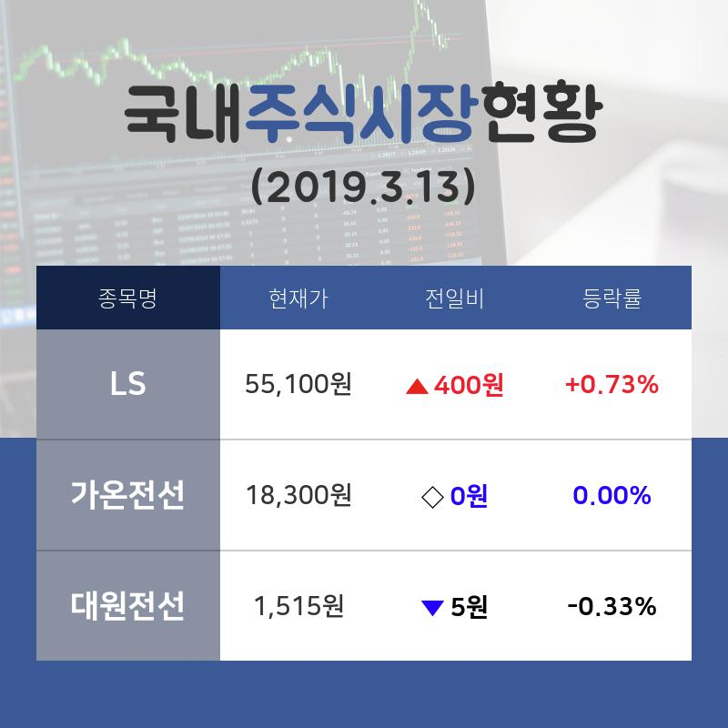 [국내주간증시] 전선 테마주 'LS'  09시 현재 55,100원 기록중