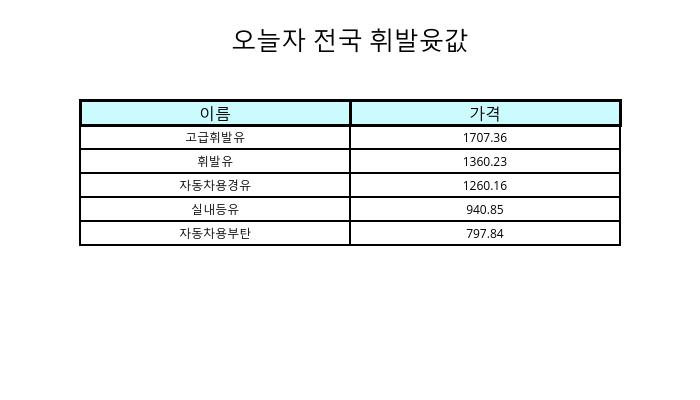 3월 14일 전국 휘발유가격 및 기름값