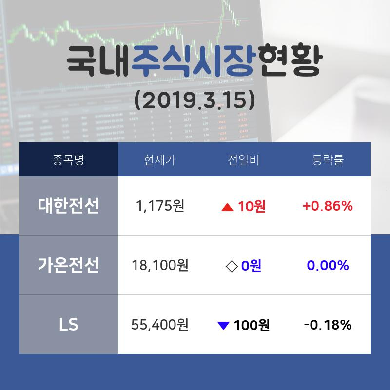 [국내증시브리핑] 전선 테마주 '대한전선'  09시 현재 1,175원 거래중