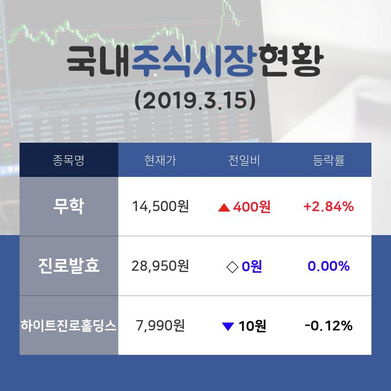 [국내주간증시] 주류 테마주 '무학'  14시 현재 14,500원에 거래