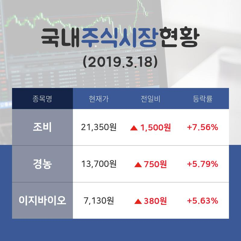 [국내주간증시] 농업주 테마주 '조비'  09시 현재 21,350원 기록